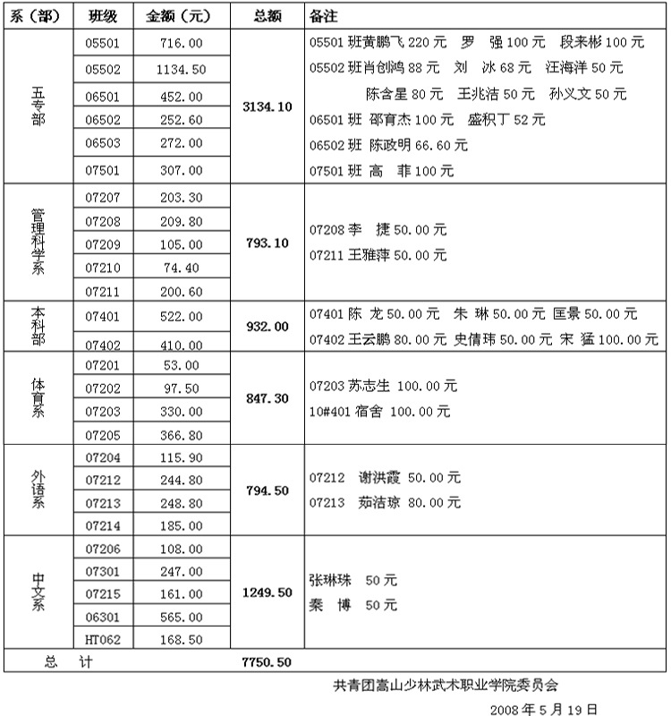 四川汶川地震各班捐款情况公示 四川汶川地震各班捐款情况公示