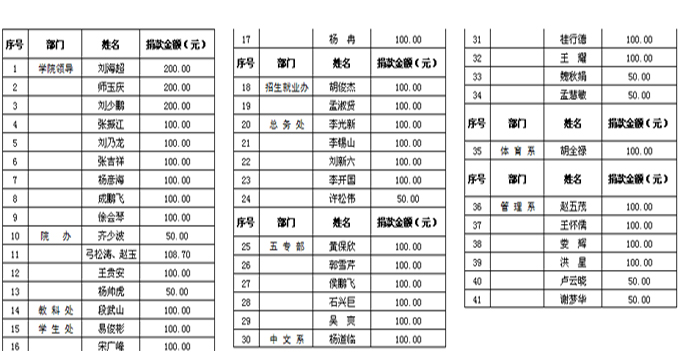 嵩山少林武术职业学院教职工赈灾捐款情况公示 嵩山少林武术职业学院教职工赈灾捐款情况公示