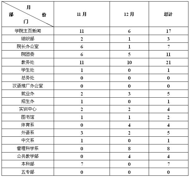 关于学院对各部门网站11月--12月信息更新发布的情况 关于学院对各部门网站11月--12月信息更新发布的情况